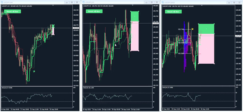 Automatic Risk Reward box create - indicator for MetaTrader 4