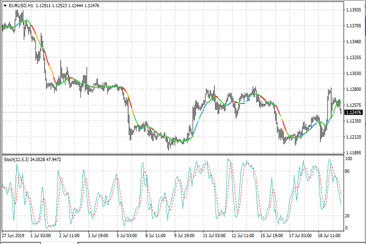 STOCH 为 MA - MetaTrader 4脚本