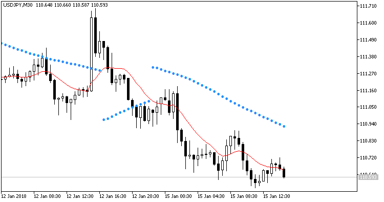 基于 MA 的 SAR 指数 - MetaTrader 5脚本