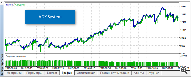 ADX System - expert for MetaTrader 5