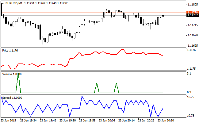Tick Chart - indicator for MetaTrader 4