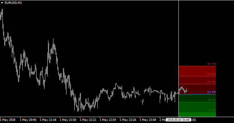 Hourly Pivot Points with Color Filling - indicator for MetaTrader 4