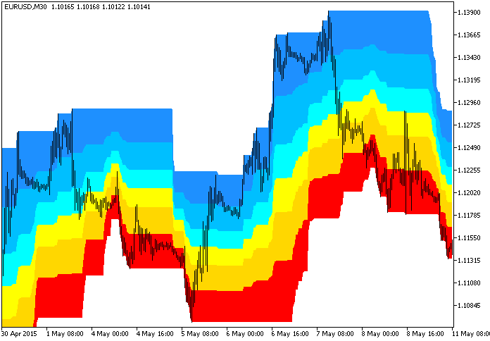 Donchian_Fibo_Clouds - indicator for MetaTrader 5