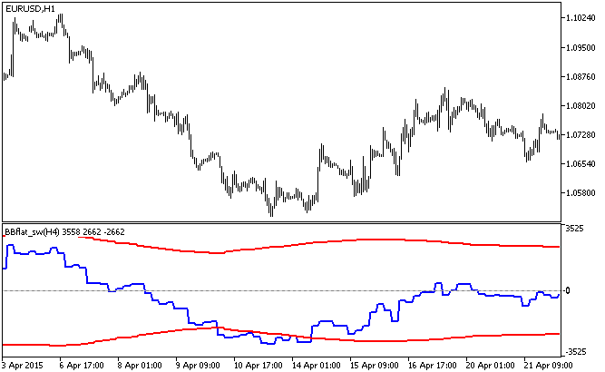 BBflat_sw_HTF - indicator for MetaTrader 5