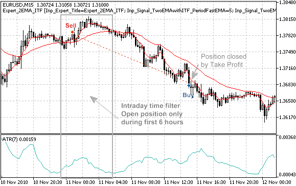 MQL5 Wizard - Trade Signals Based on Crossover of Two EMA with intraday time filter - expert for MetaTrader 5