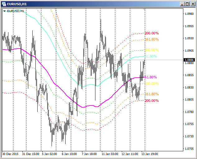 ChannelsFIBO_v2 - indicator for MetaTrader 4