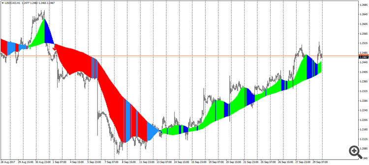 Expert Advisor based on the Sidus indicator. - expert for MetaTrader 4