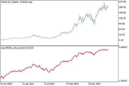 Log - indicator for MetaTrader 5