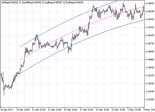 Regression Analysis - indicator for MetaTrader 5