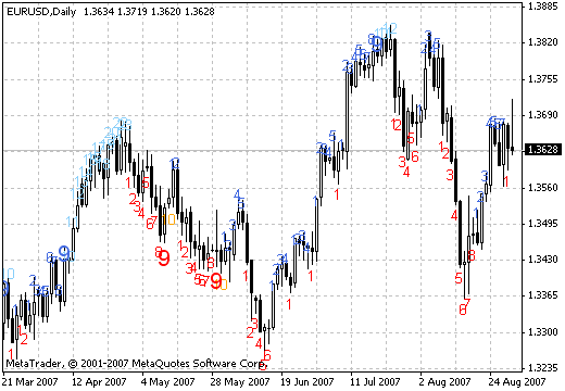 TD Sequential - indicator for MetaTrader 4