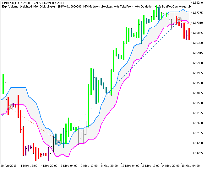 Exp_Volume_Weighted_MA_Digit_System - MetaTrader 5 专家