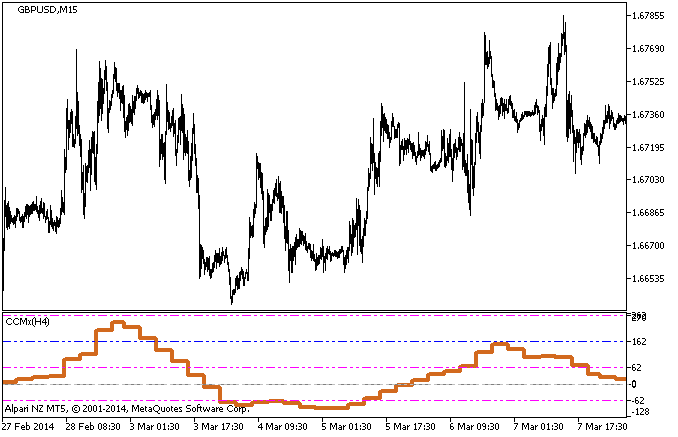 CCMx_HTF - indicator for MetaTrader 5