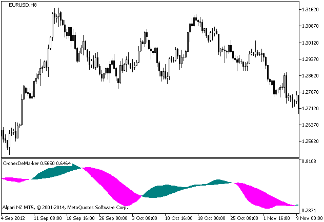 CronexDeMarker - indicator for MetaTrader 5