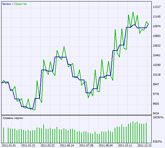 Exp_3XMA_Ishimoku - expert for MetaTrader 5