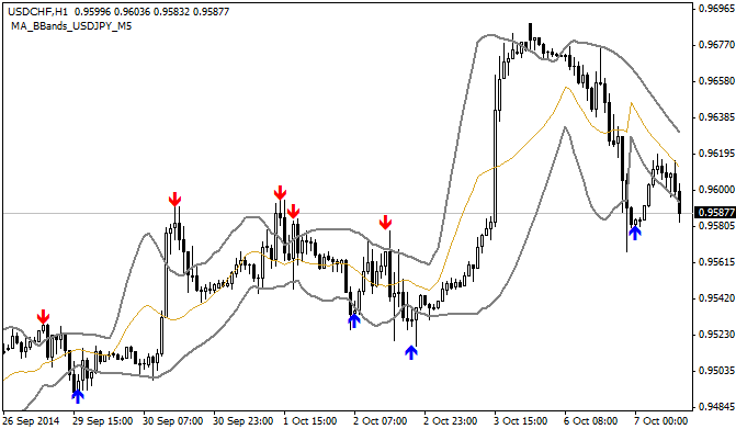MA_BBands_YXF - indicator for MetaTrader 4