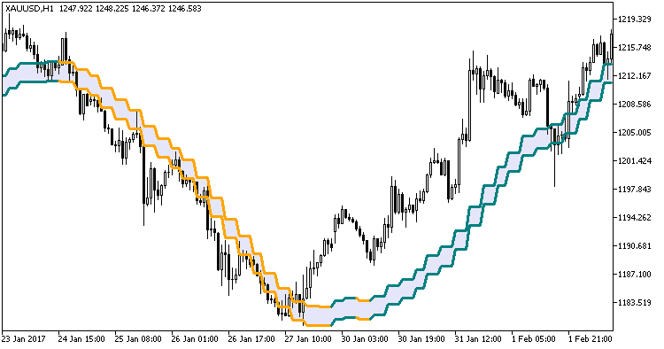 Color_QEMA_Envelopes_Digit_HTF - indicator for MetaTrader 5