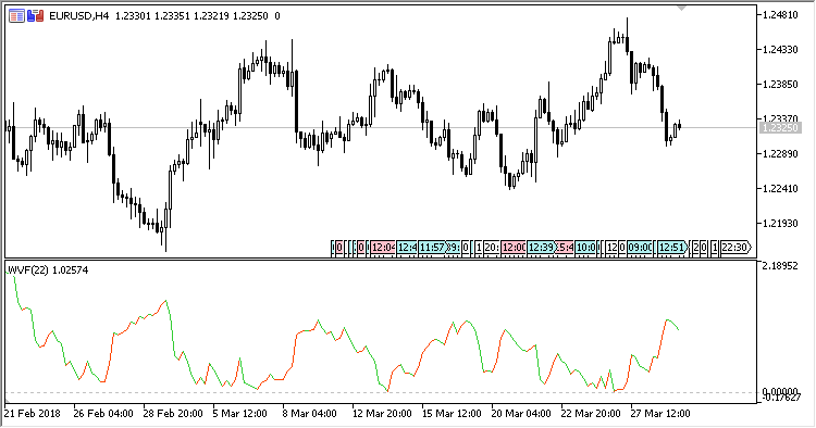 WVF - indicator for MetaTrader 5