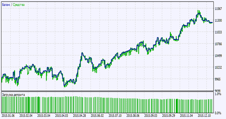 Exp_ICHI_OSC - expert for MetaTrader 5