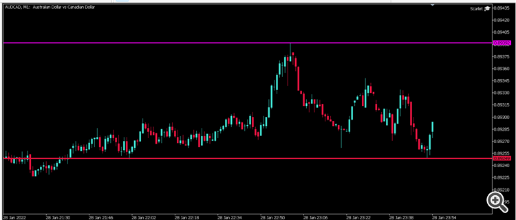 High Low Lines - indicator for MetaTrader 5