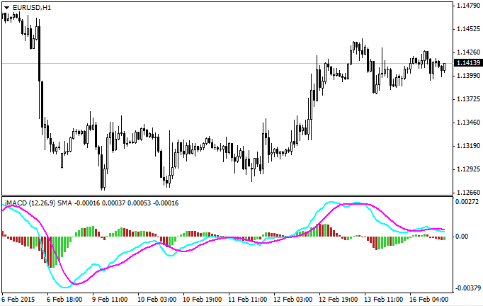 Oscillator of Indicator and MA - indicator for MetaTrader 4