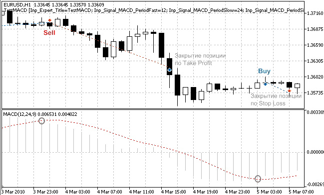 MQL5 Wizard - Trade Signals Based on Crossover of Main and Signal lines of MACD indicator - expert for MetaTrader 5