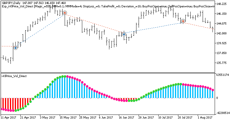 Exp_i-KlPrice_Vol_Direct - expert for MetaTrader 5