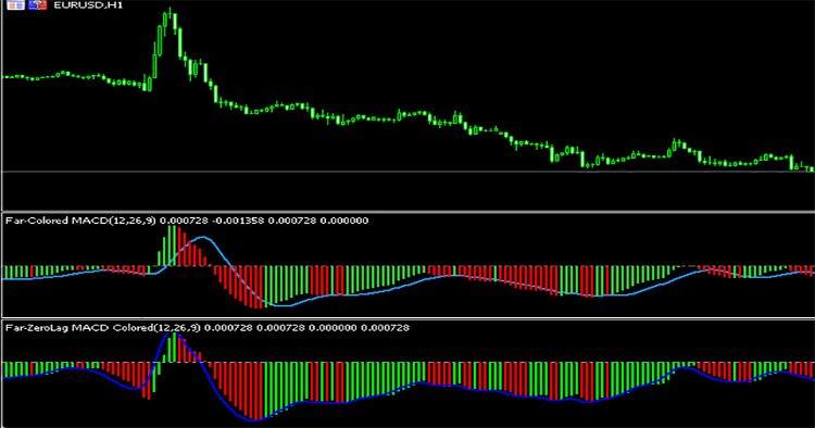 Colored Zerolag MACD - indicator for MetaTrader 5