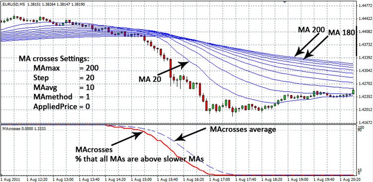 MAcrosses - indicator for MetaTrader 4