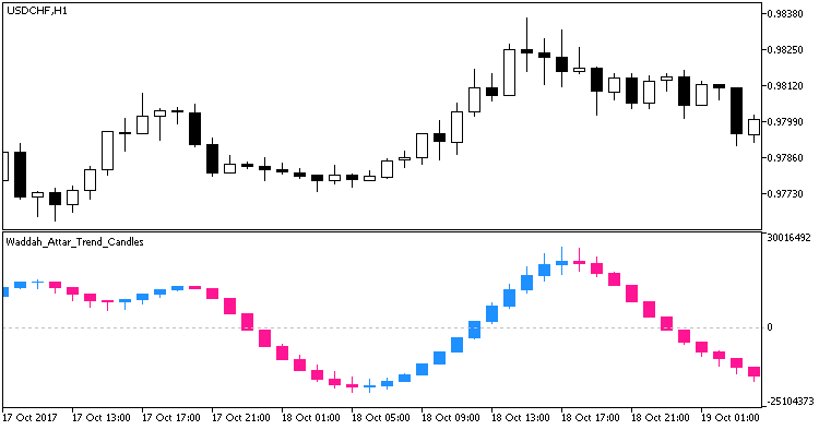 Waddah_Attar_Trend_Candles - MetaTrader 5脚本