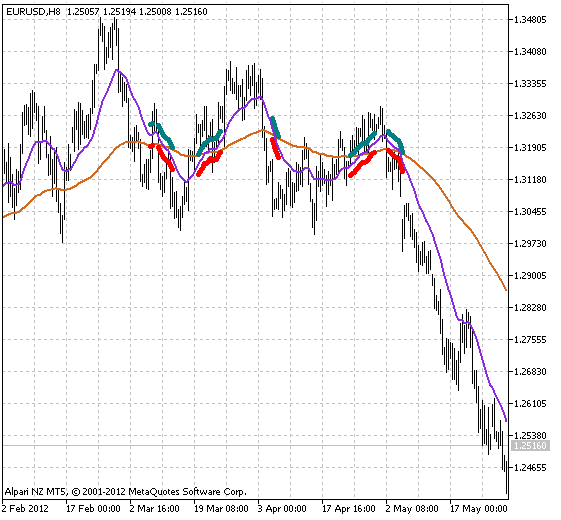 Squize_MA - indicator for MetaTrader 5
