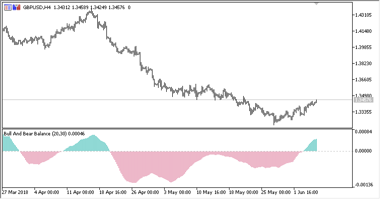 BBB - indicator for MetaTrader 5
