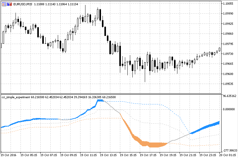 CCI 简单实验 - MetaTrader 5脚本