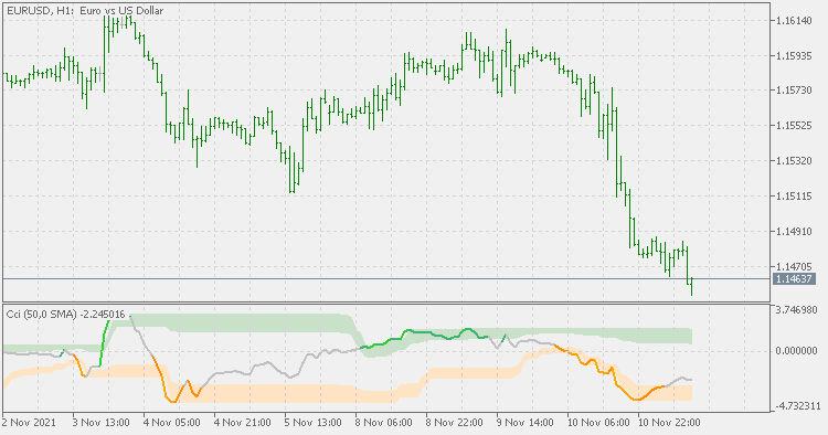 CCI（模拟） - MetaTrader 5脚本