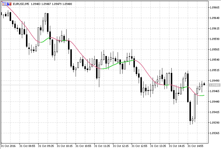Hull Variation - indicator for MetaTrader 5