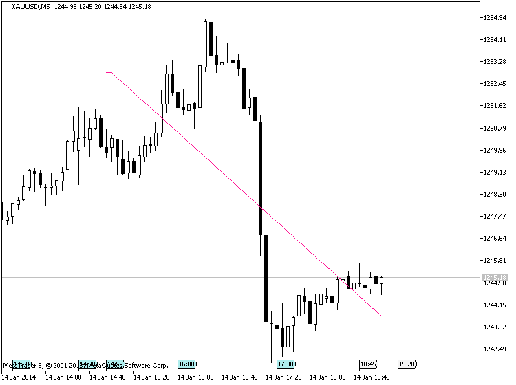 LinearRegressionLine - indicator for MetaTrader 5