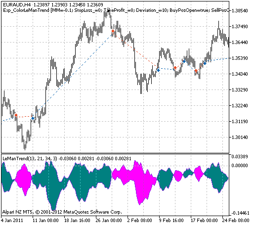 Exp_ColorLeManTrend - expert for MetaTrader 5