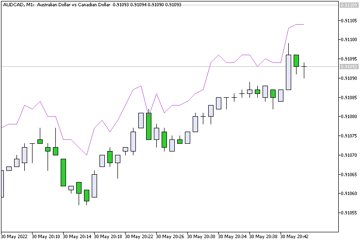 Candles Ask - indicator for MetaTrader 5