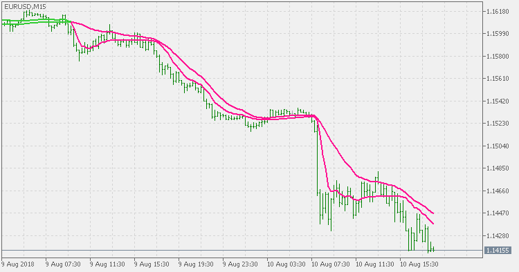 偏差缩放 MA 交叉 - MetaTrader 5脚本