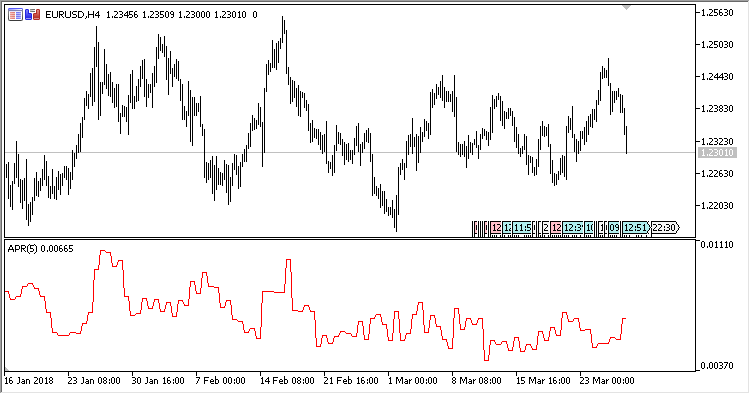 APR - indicator for MetaTrader 5
