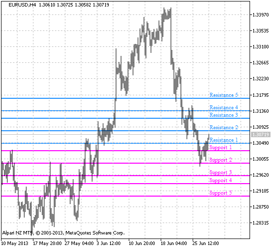 Levels - indicator for MetaTrader 5