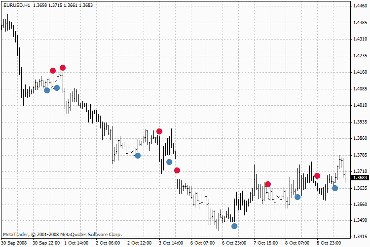 趋势 - MetaTrader 4脚本