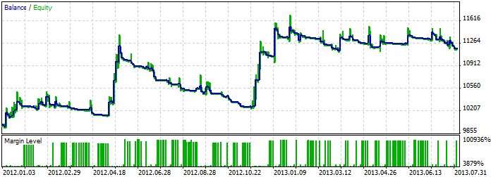 Moving Average - expert for MetaTrader 5
