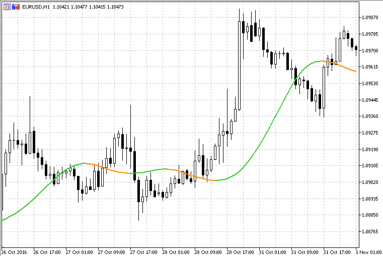 Multi Pass Averages - indicator for MetaTrader 5