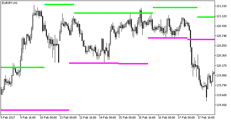 SuperSR6_HTF - indicator for MetaTrader 5
