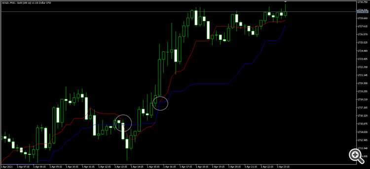 Ichimoku Alerting , Tenkan-sen Kijun-sen Cross Alert - indicator for MetaTrader 5