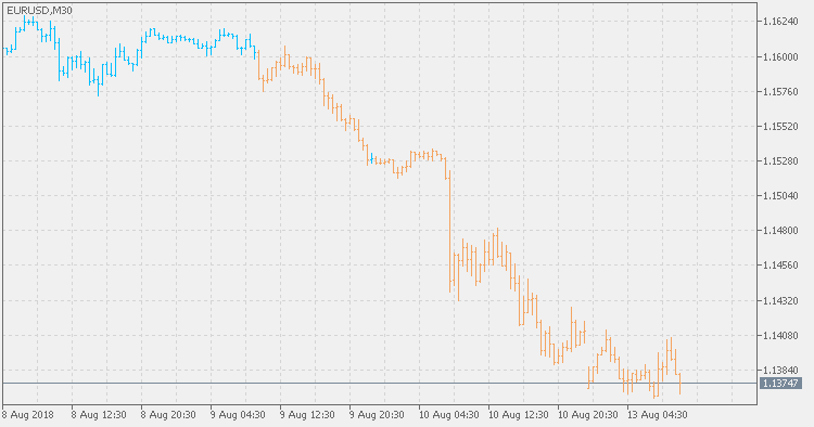 Average penetration bars - indicator for MetaTrader 5