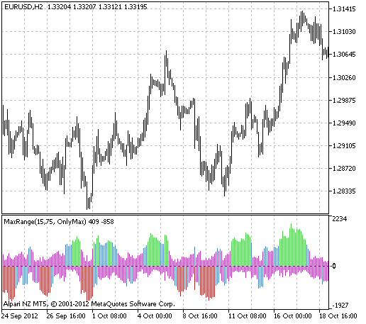 MaxMinRange - indicator for MetaTrader 5