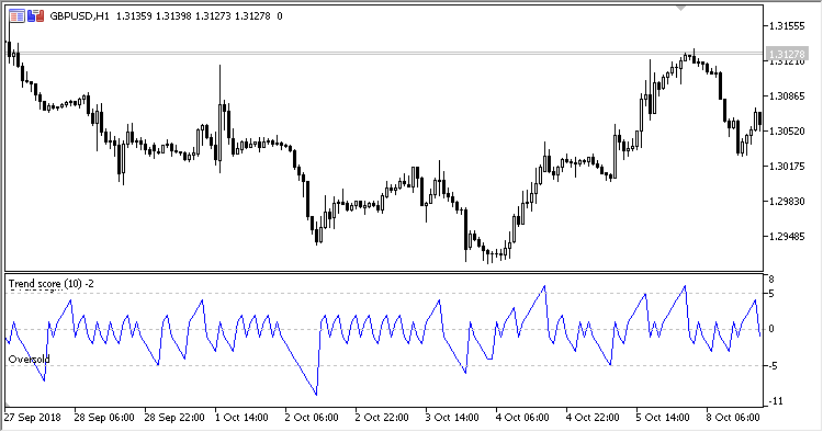 Trend_Score - indicator for MetaTrader 5