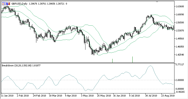 Breakdown_Oscillator - indicator for MetaTrader 5