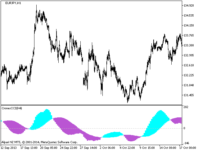 CronexCCI_HTF - MetaTrader 5脚本